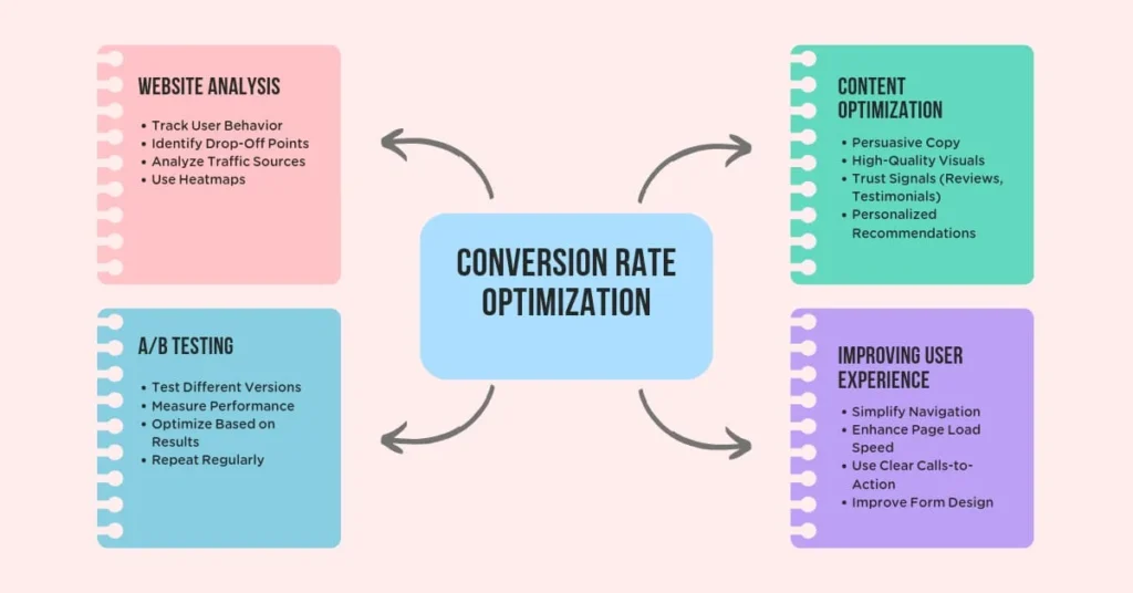 What is Conversion Rate Optimization (CRO)