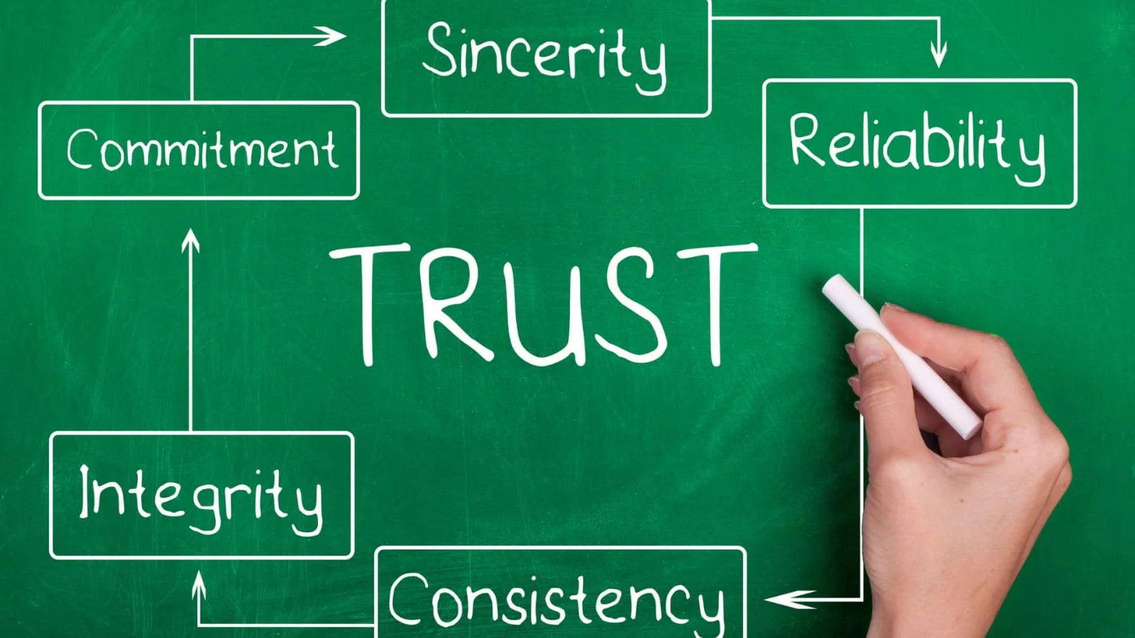 Build Trust and Credibility (2) Build Trust and Credibility (2)