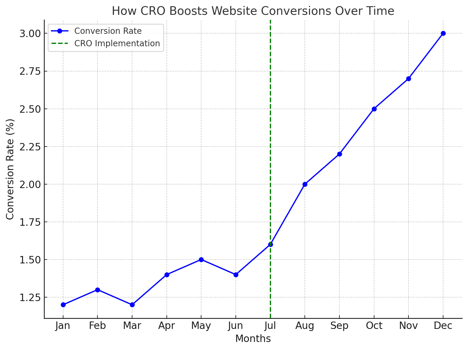 How CRO Impact Website Conversion over time